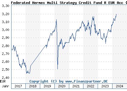 Hermes Linder Fund BI EUR Acc